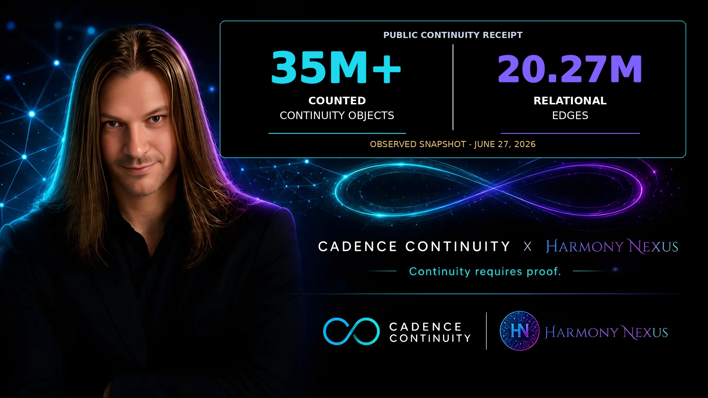 Cadence Continuity and Harmony Nexus proof banner for proof-centered continuity metrics; current public copy notes a June 27, 2026 substrate milestone above 35M counted continuity objects.